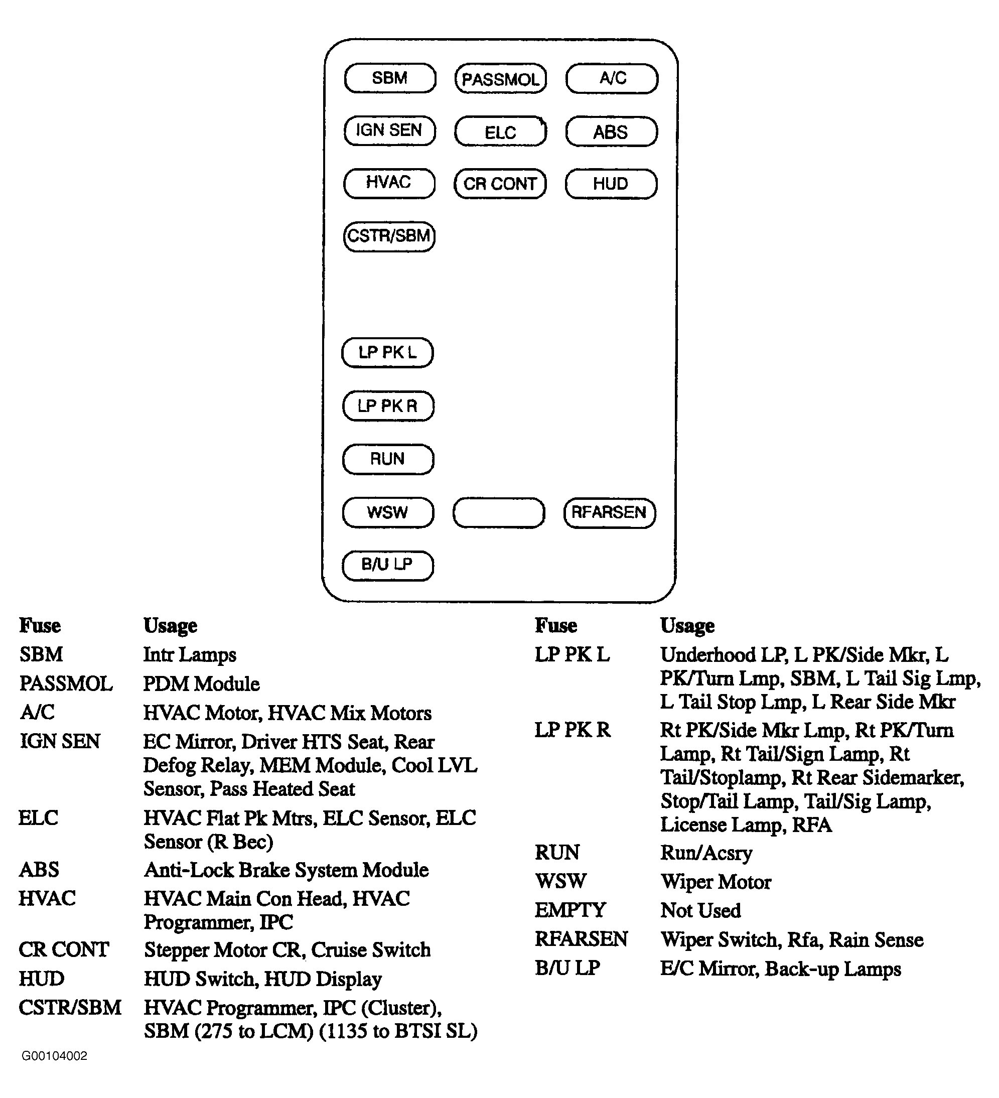 Buick Park Avenue Ultra 1998 - Component Locations -  Identifying Instrument Panel Fuse Block Components