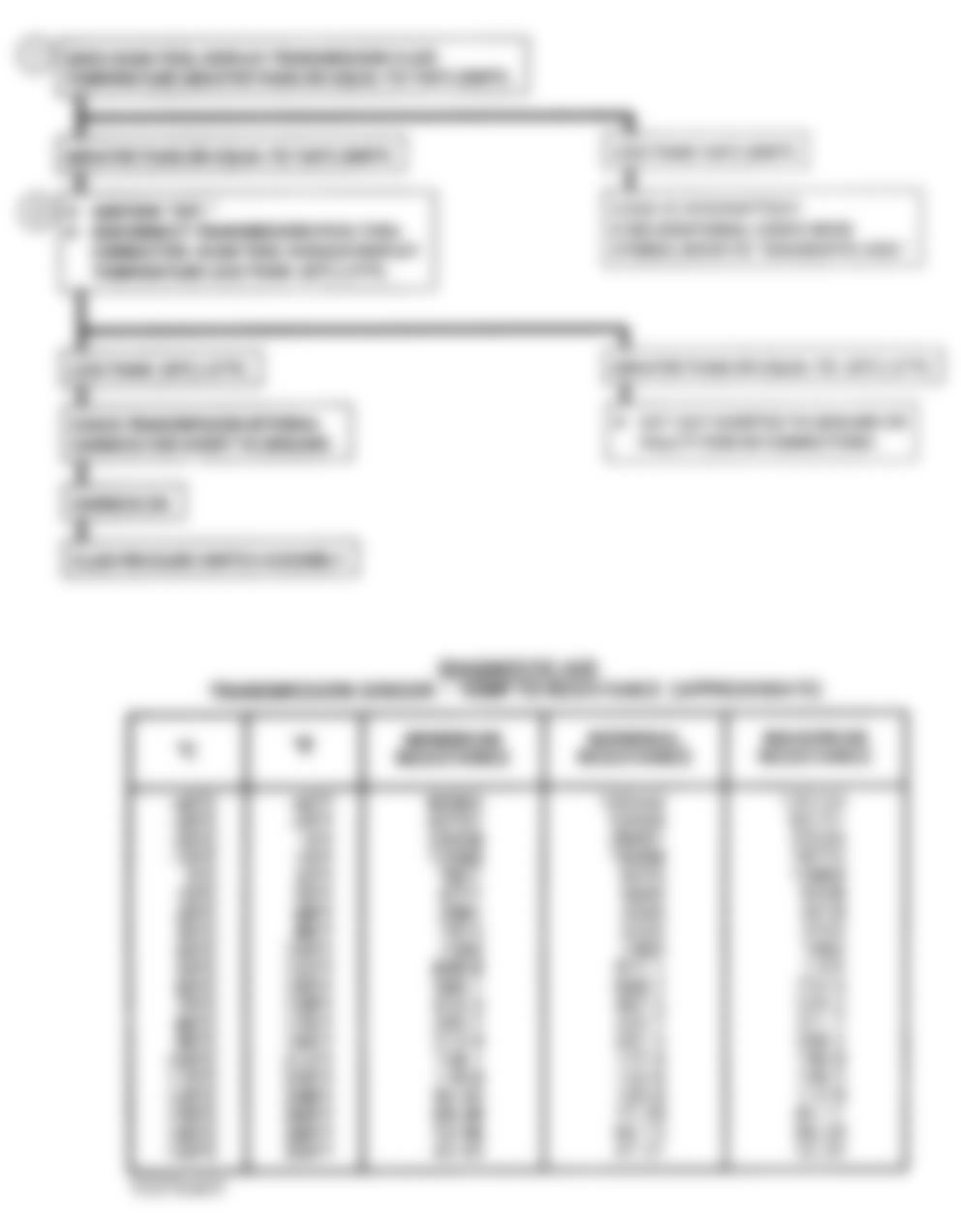 Chevrolet Astro 1993 - Component Locations -  CODE 58, Flowchart, Trans. Fluid Temp. Sensor - Hi Temp. Indicated