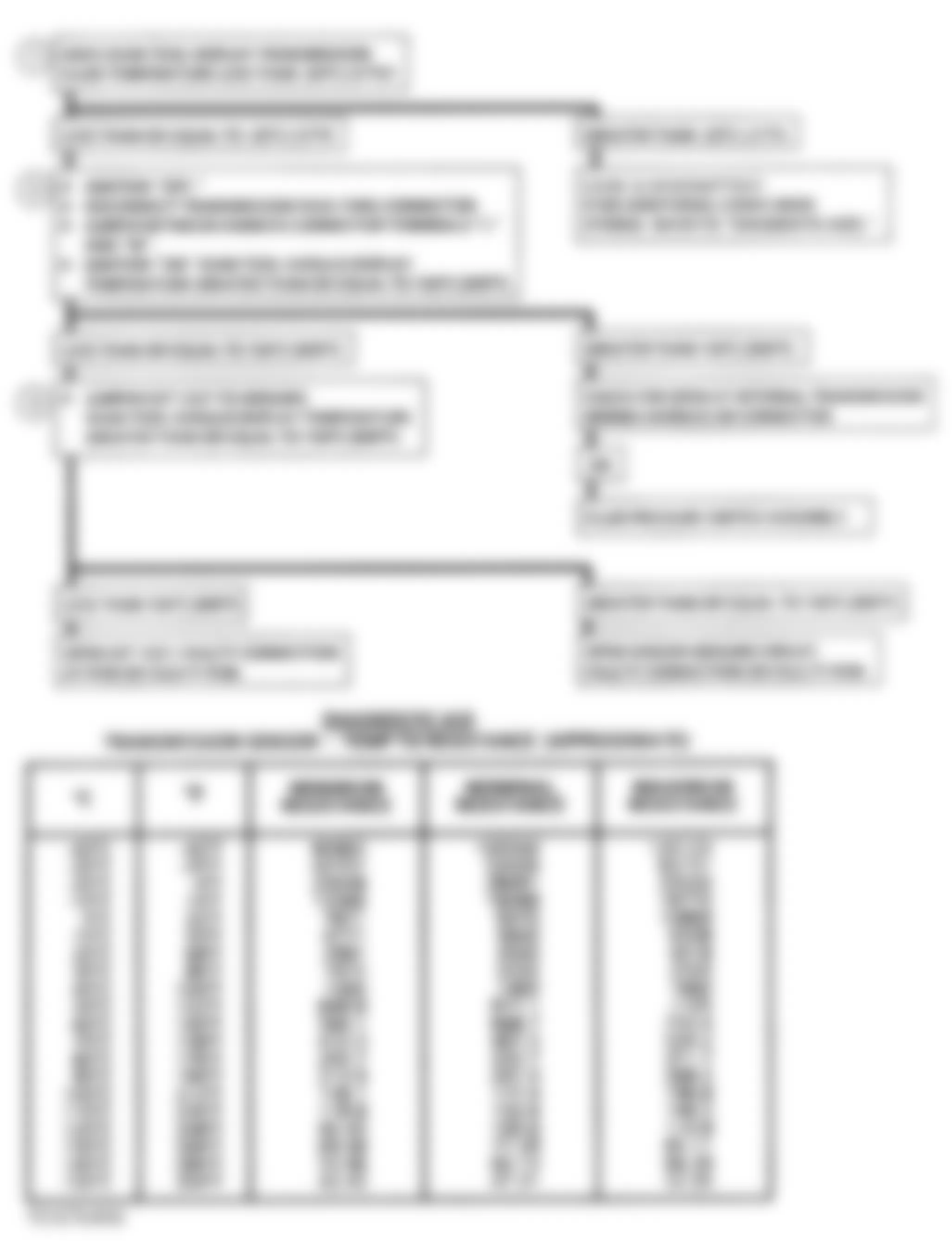 Chevrolet Astro 1993 - Component Locations -  CODE 59, Flowchart, Trans. Fluid Temp. Sensor - Lo Temp. Indicated