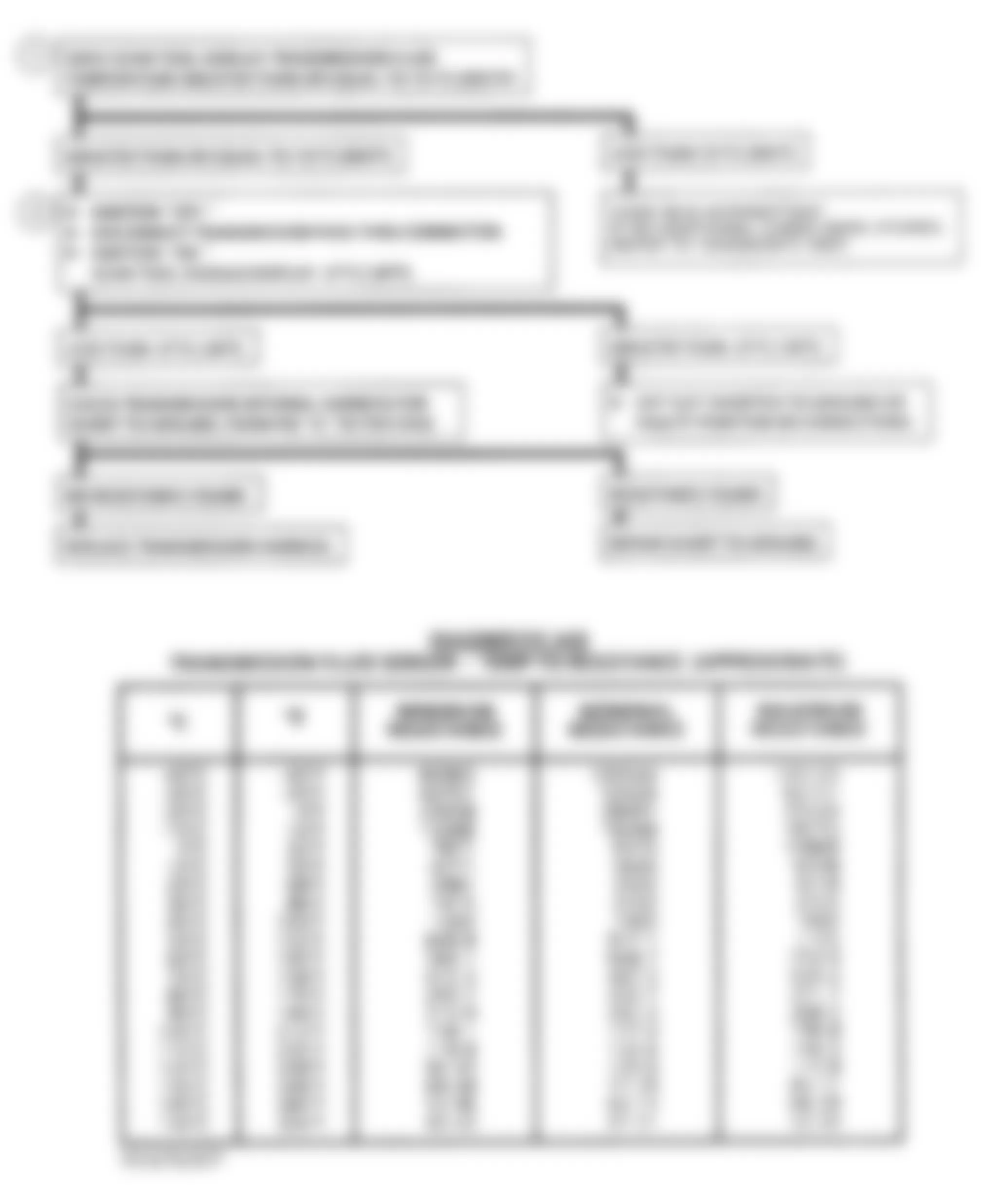 Chevrolet Astro 1993 - Component Locations -  CODE 58, Flowchart, Trans. Fluid Temp. Sensor - Hi Temp. Indicated