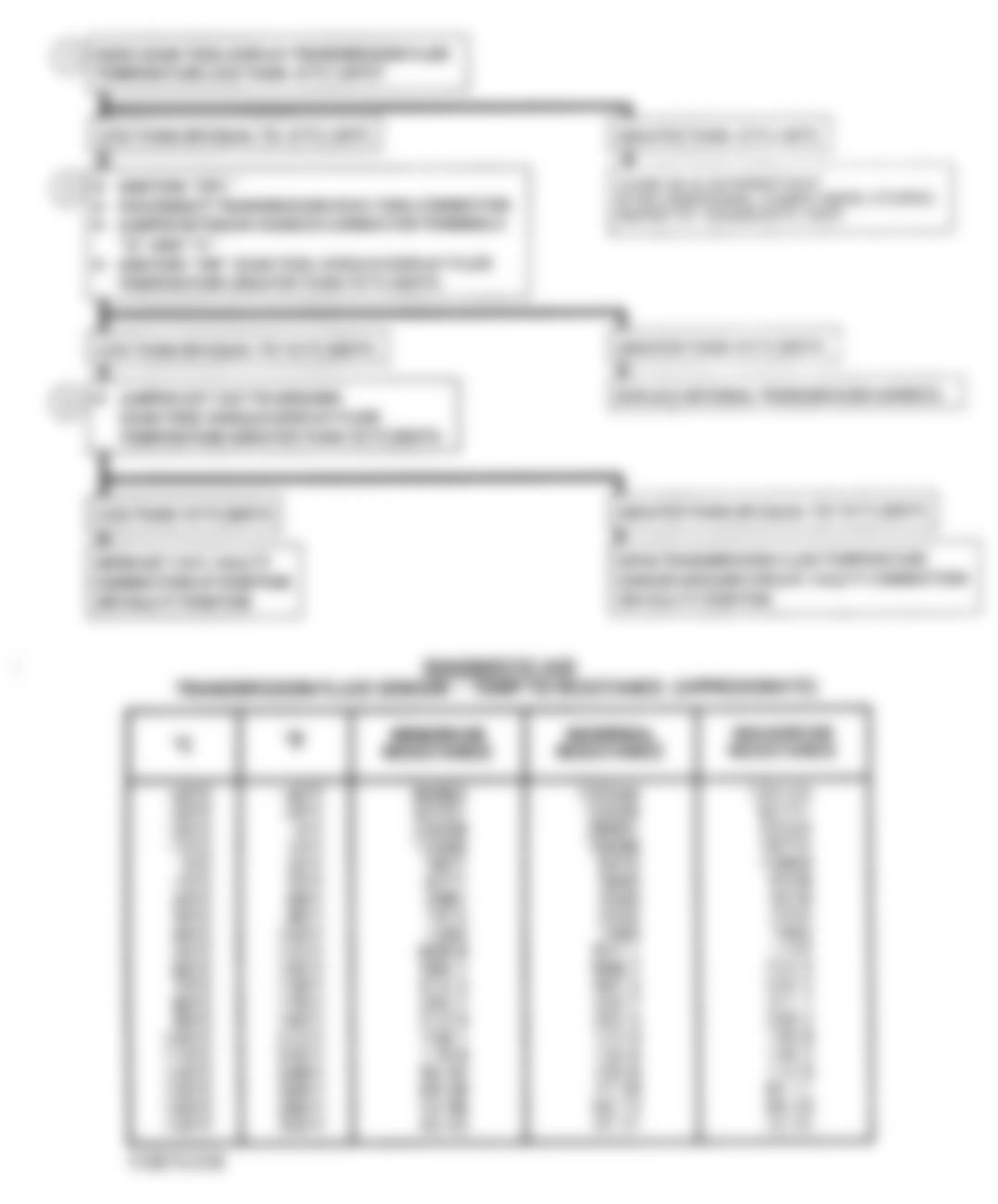 Chevrolet Astro 1993 - Component Locations -  CODE 59, Flowchart, Trans. Fluid Temp. Sensor - Low Temp. Indicated