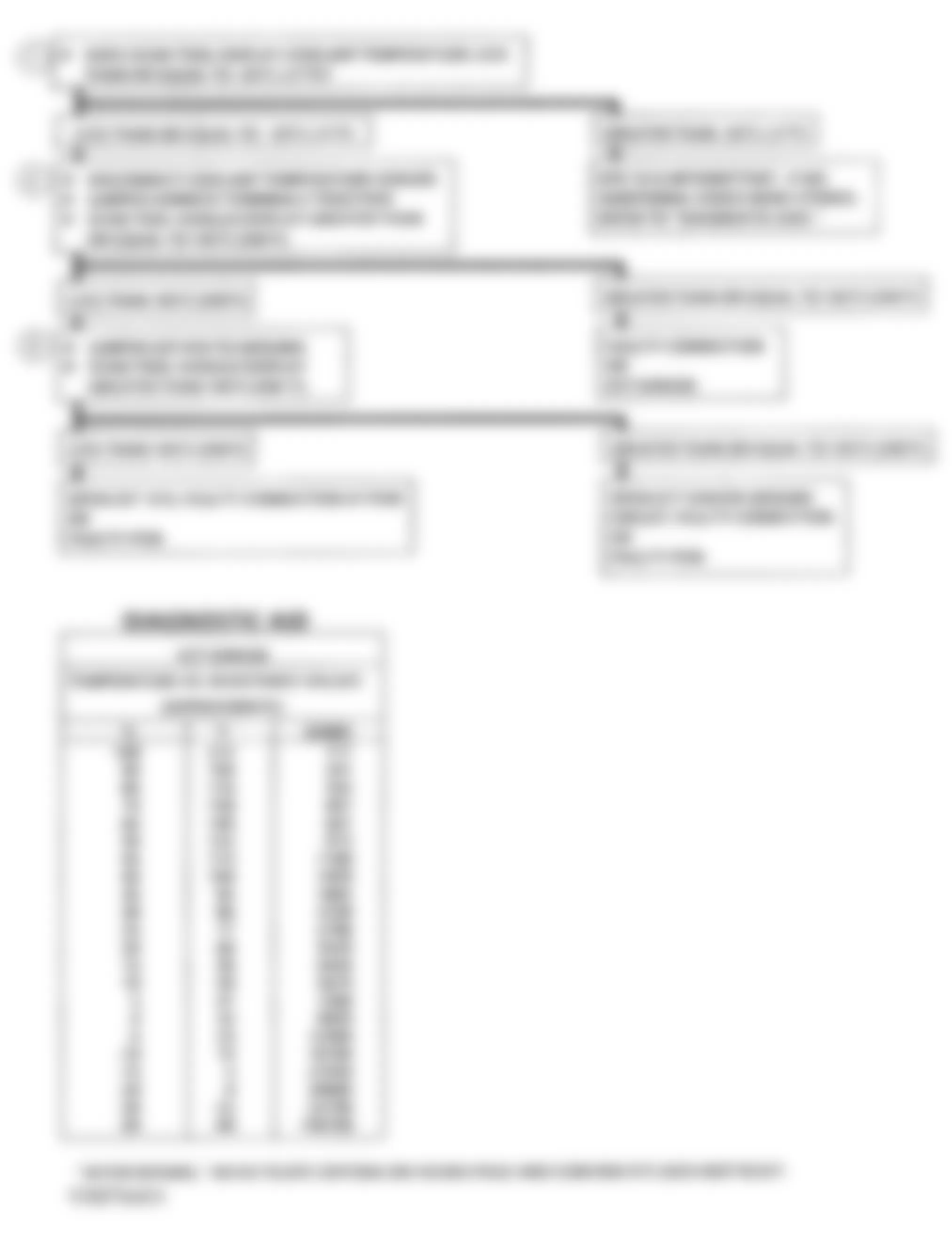 Chevrolet Blazer K1500 1993 - Component Locations -  DTC 15, Flowchart, ECT Sensor Lo Temp Indicated (A/T)