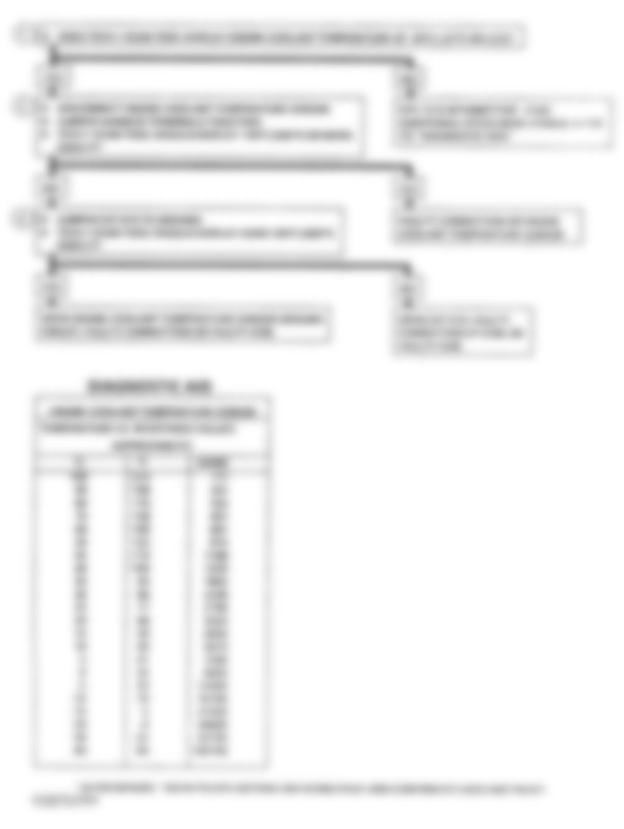 Chevrolet Chevy Van G20 1993 - Component Locations -  DTC 15, Flowchart, ECT Sensor Lo Temp. Indicated (M/T)