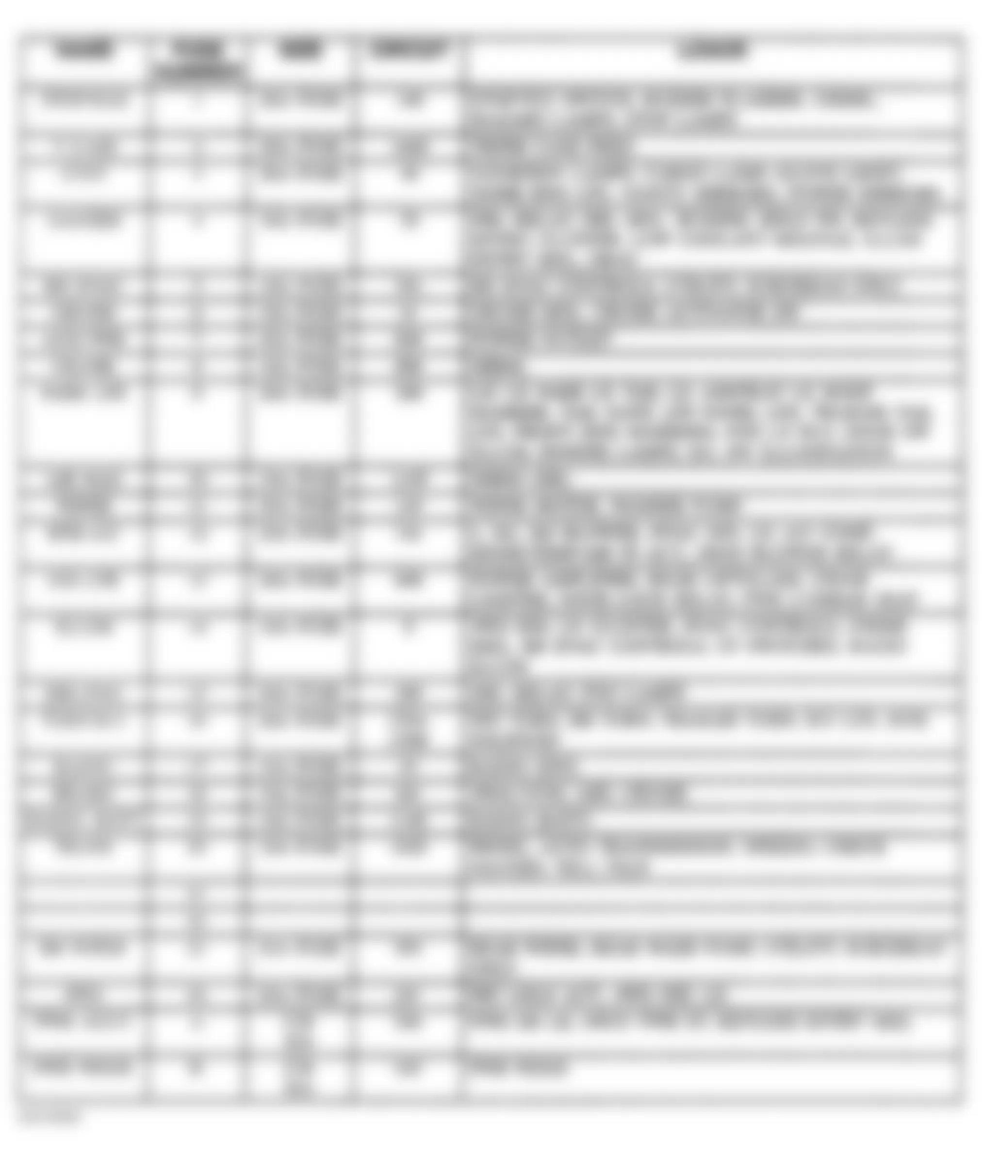 Chevrolet C3500 HD 1996 - Component Locations -  Instrument Panel Fuse Block - Legend (2 Of 2)