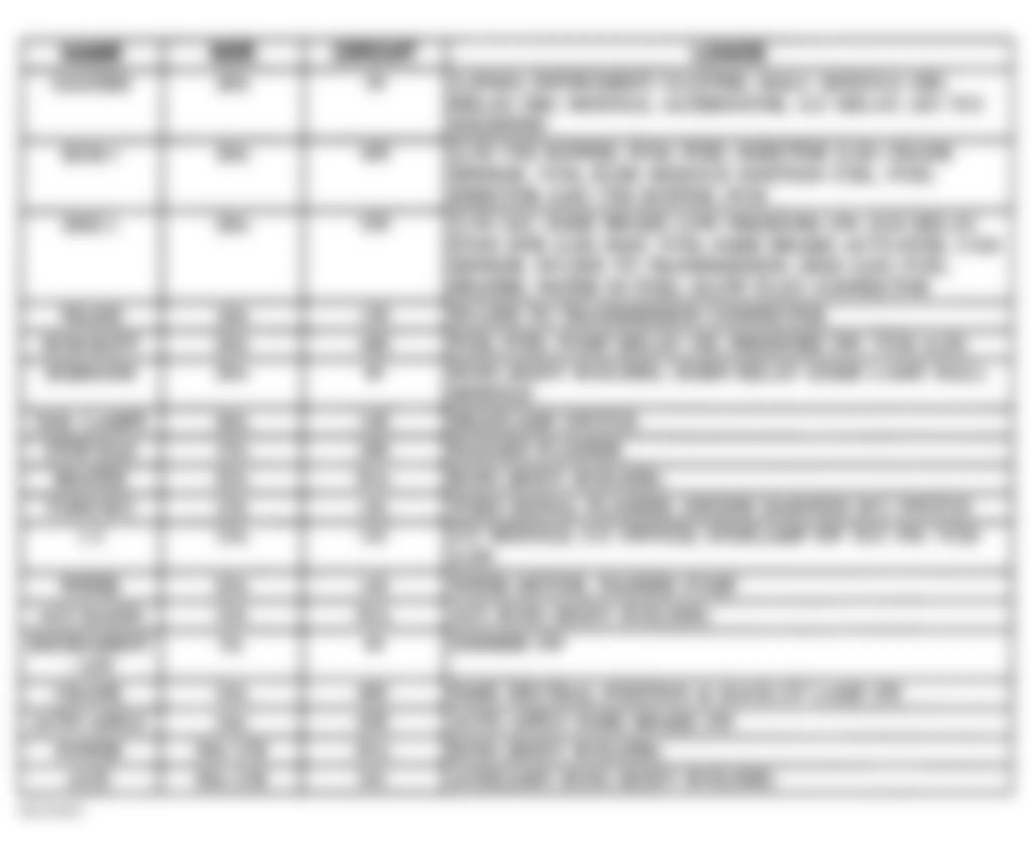 Chevrolet Forward Control P30 1996 - Component Locations -  Instrument Panel Fuse Block Legend (Motor Home, 1996)