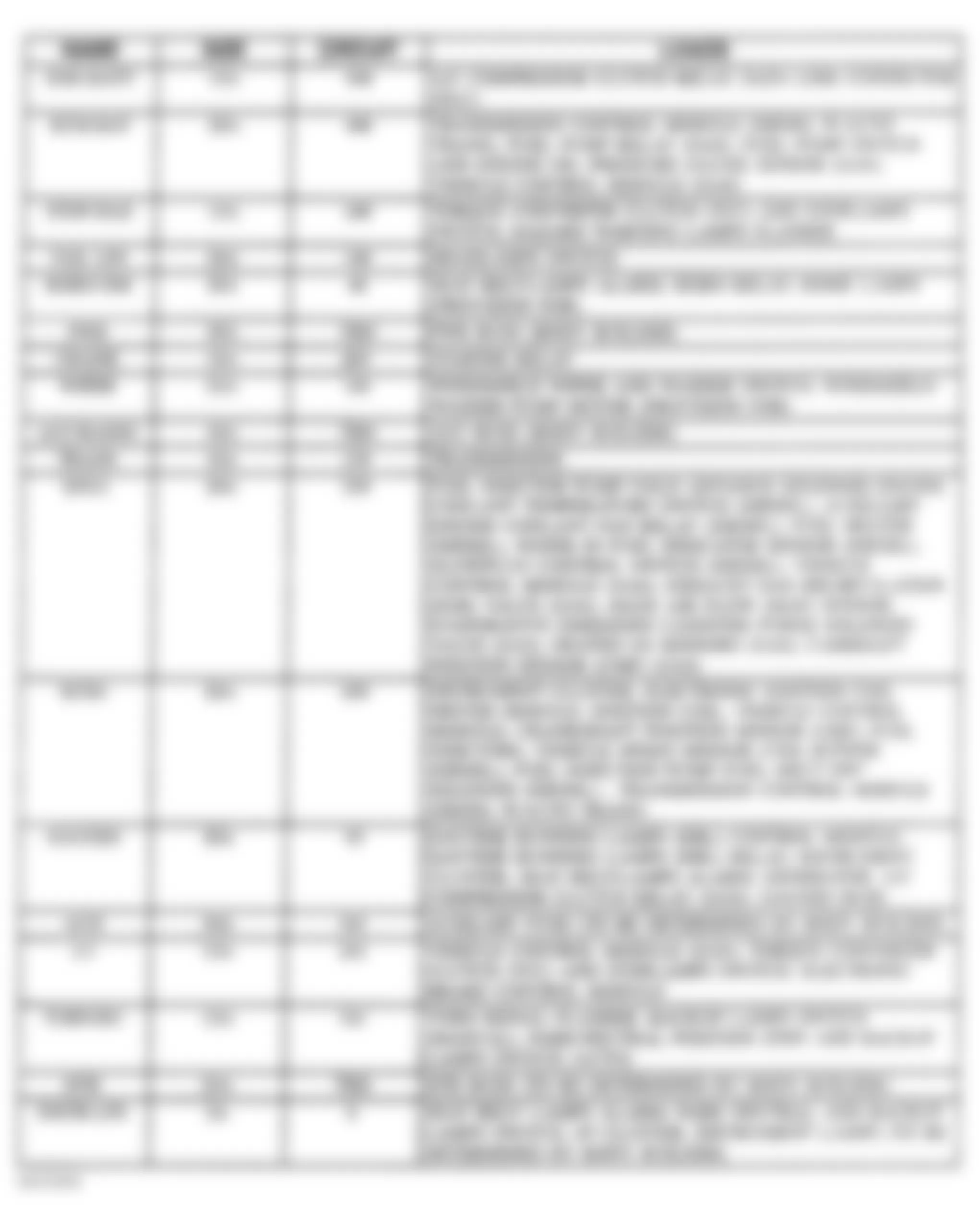 Chevrolet Forward Control P30 1996 - Component Locations -  Instrument Panel Fuse Block Legend (Commercial Chassis, 1997)