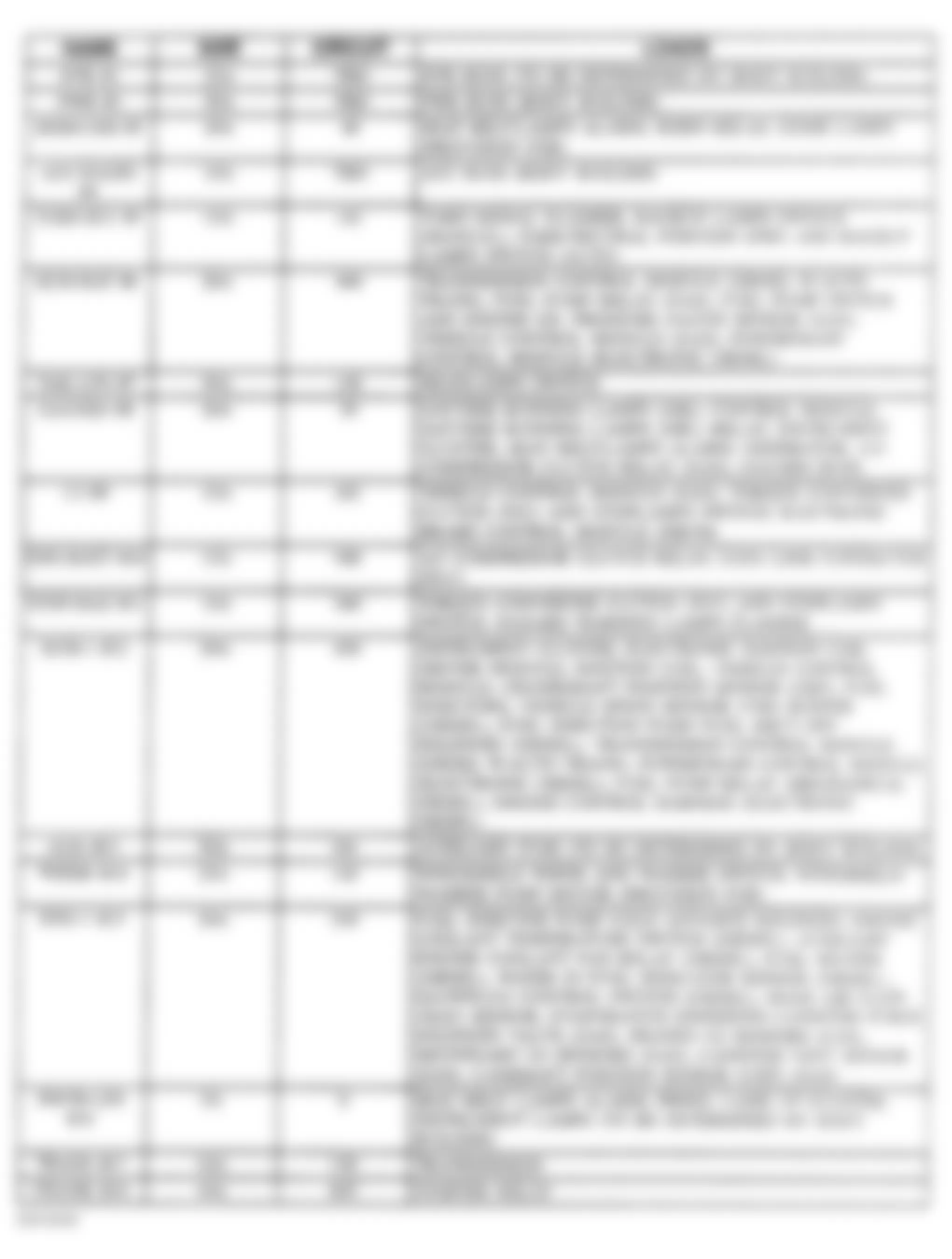 Chevrolet Forward Control P30 1996 - Component Locations -  Instrument Panel Fuse Block Legend (Commercial Chassis, 1998)