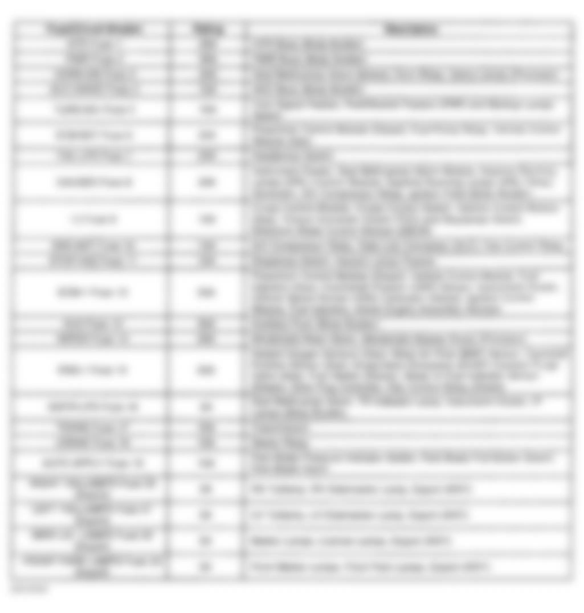 Chevrolet Forward Control P30 1996 - Component Locations -  Instrument Panel Fuse Block Legend (Motor Home, 1999)