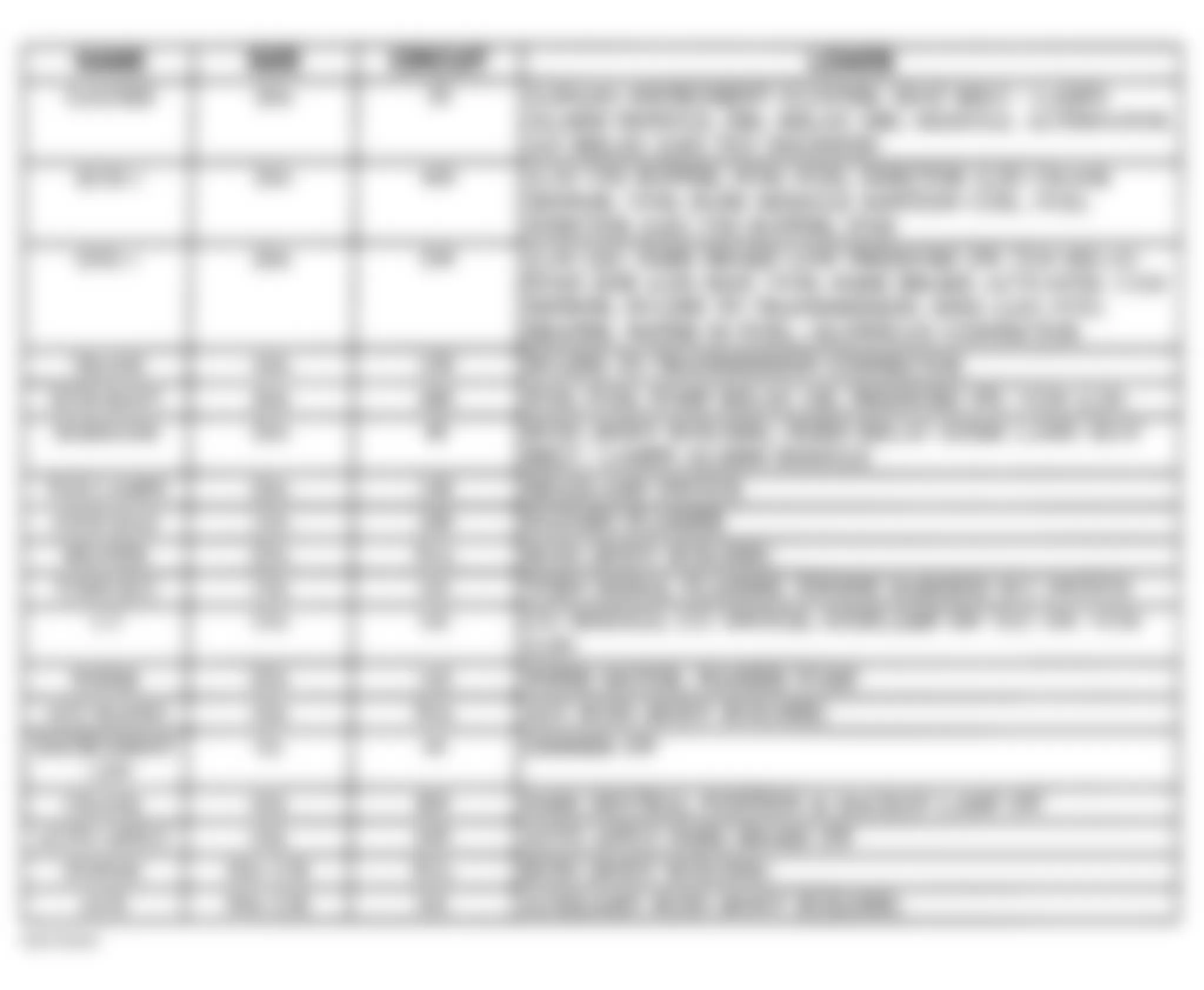 Chevrolet Forward Control P30 1998 - Component Locations -  Instrument Panel Fuse Block Legend (Motor Home, 1997)