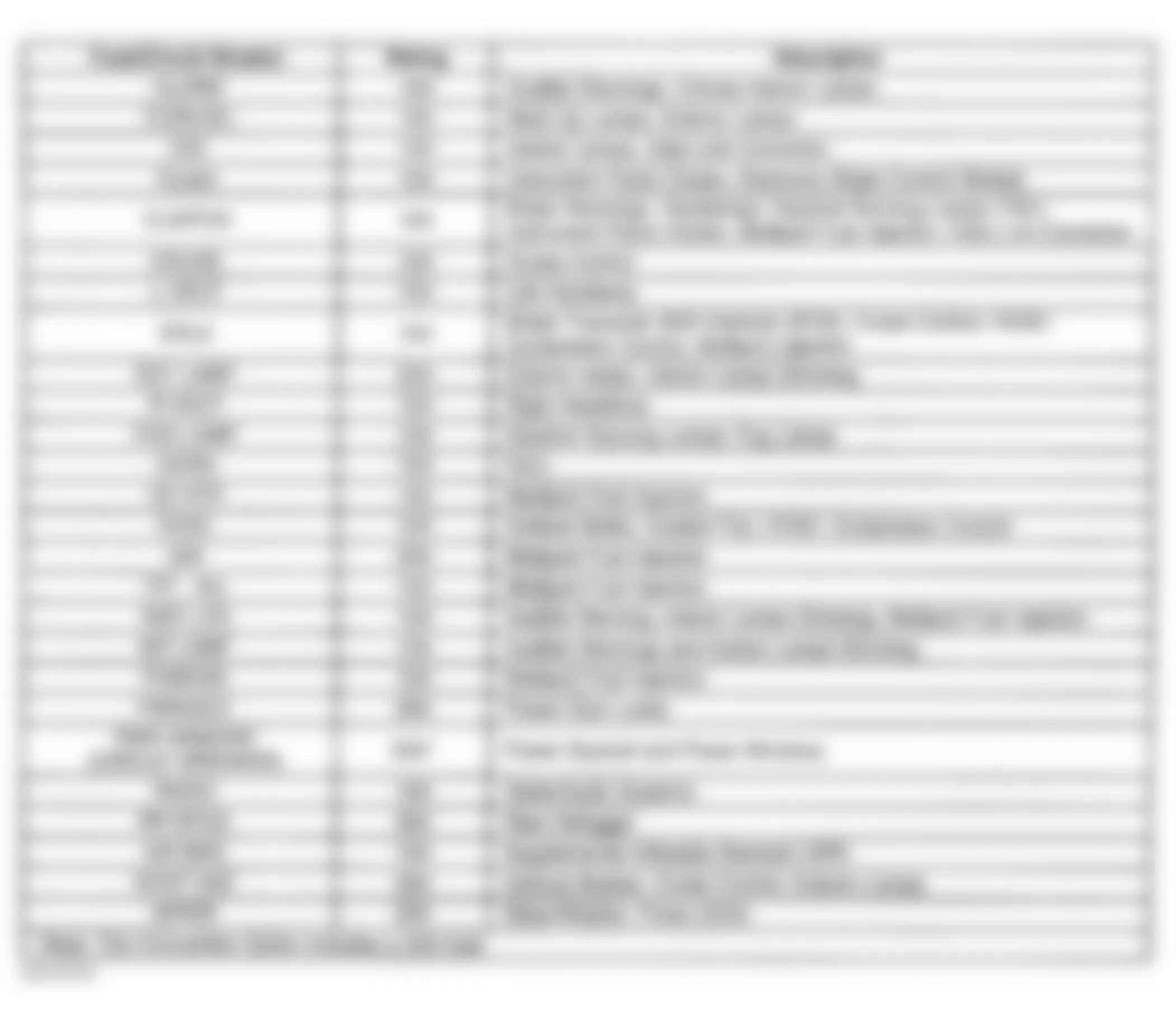 Chevrolet Cavalier 1999 - Component Locations -  Instrument Panel Fuse Block Legend