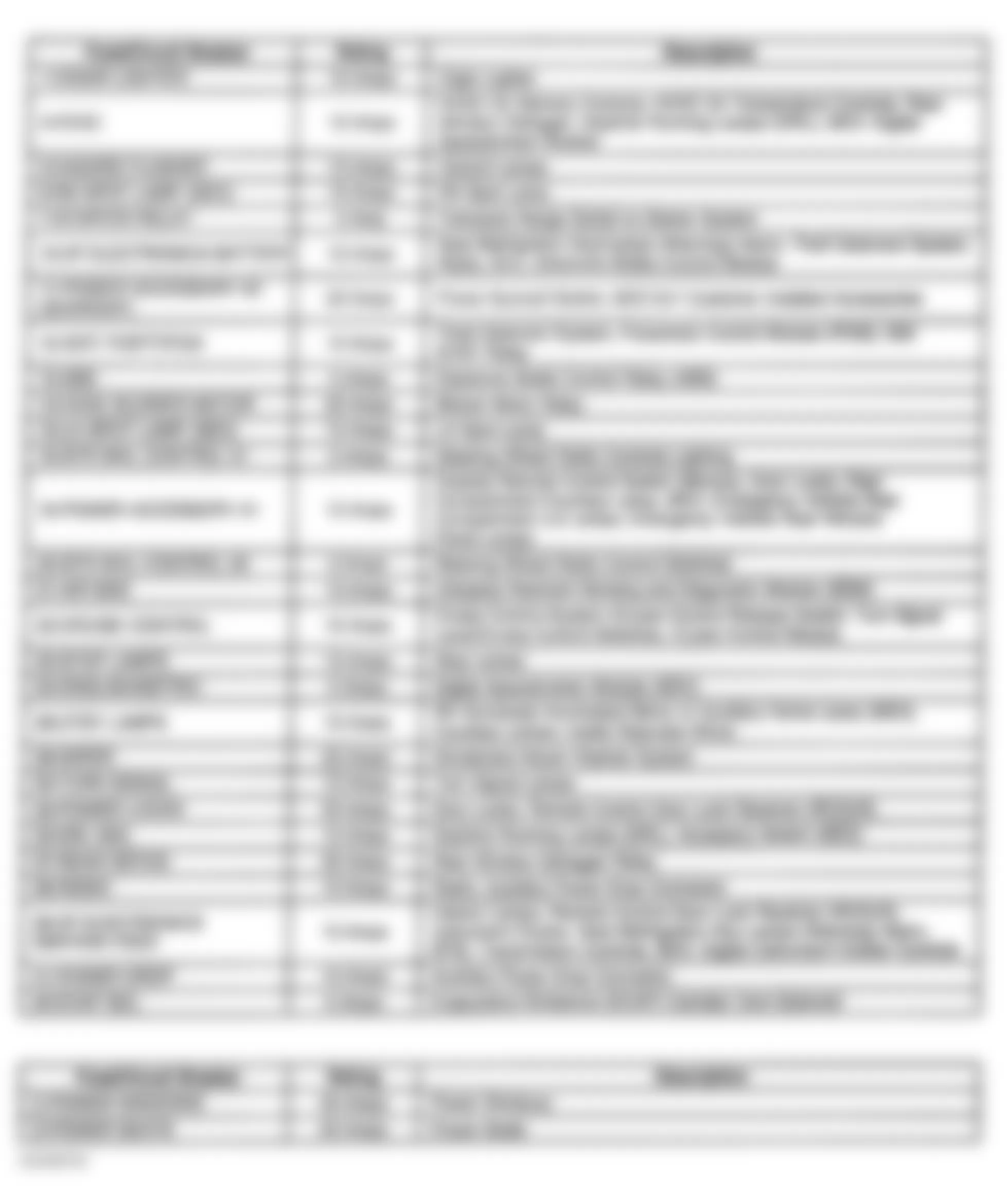 Chevrolet Lumina 1999 - Component Locations -  Instrument Panel Fuse Block Legend