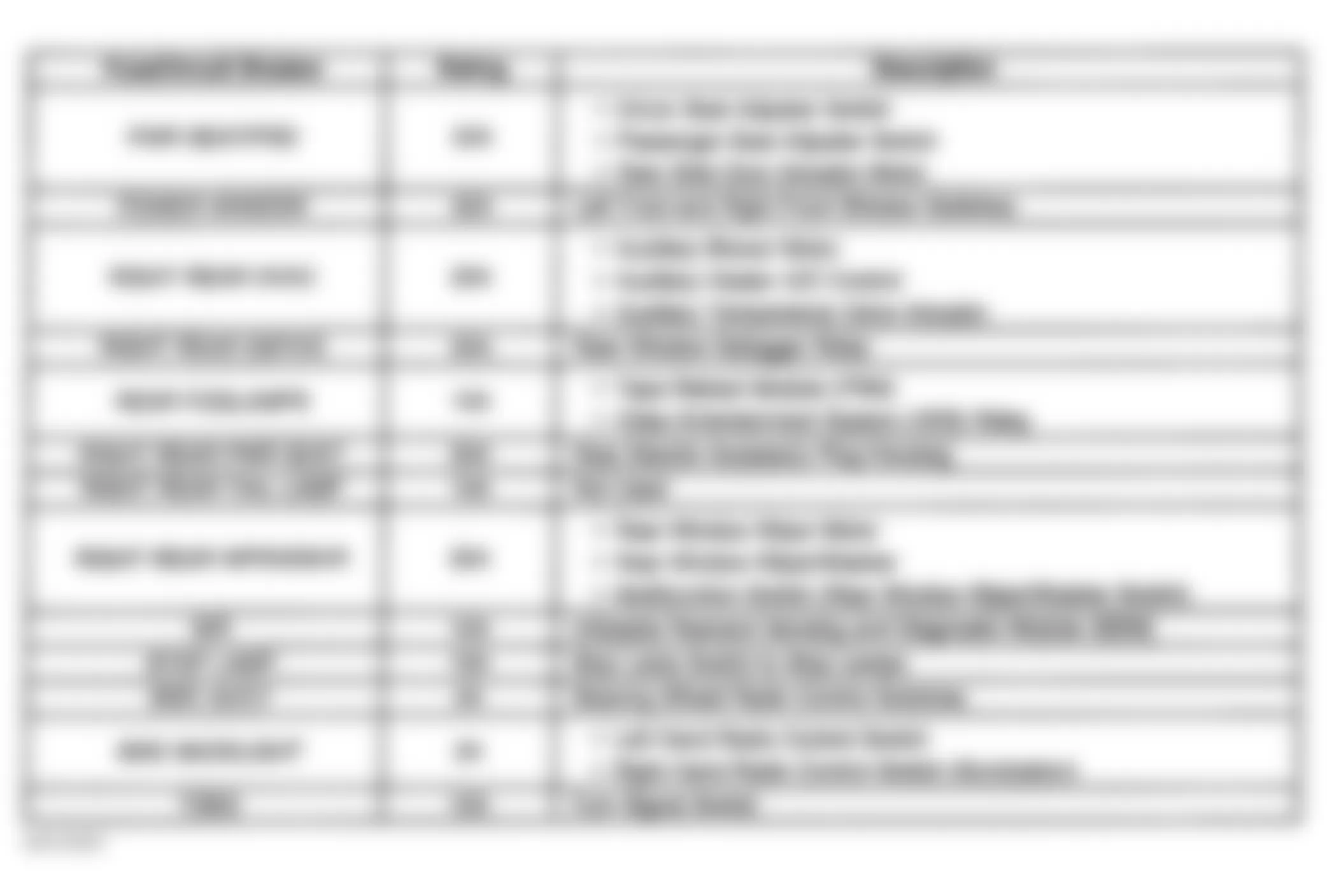 Chevrolet Venture 1999 - Component Locations -  Instrument Panel Fuse Block Legend (3 of 3)