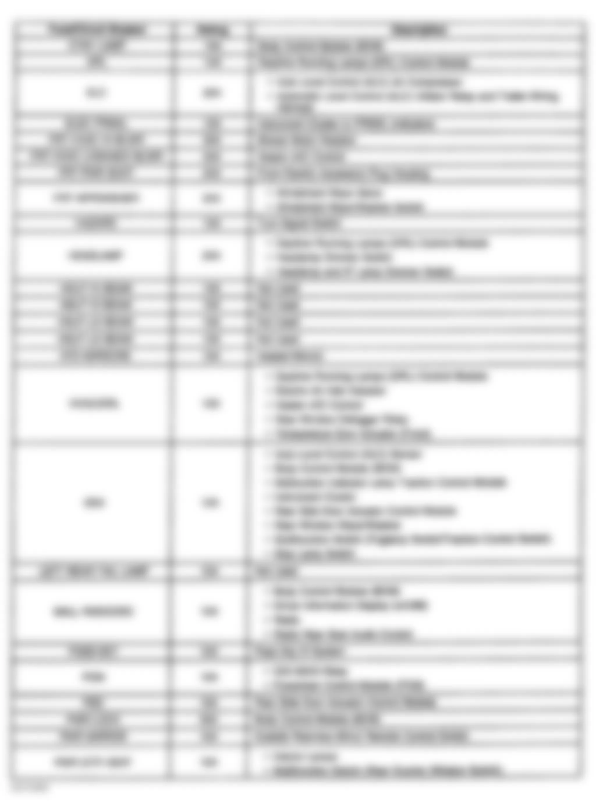 Chevrolet Venture LS 1999 - Component Locations -  Instrument Panel Fuse Block Legend (2 of 3)