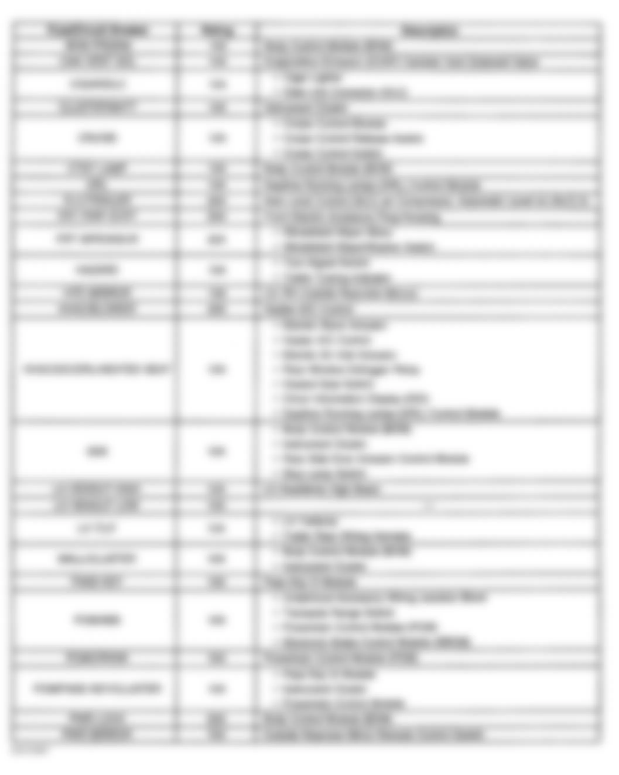 Chevrolet Venture 2000 - Component Locations -  Instrument Panel Fuse Block Legend (1 of 2)