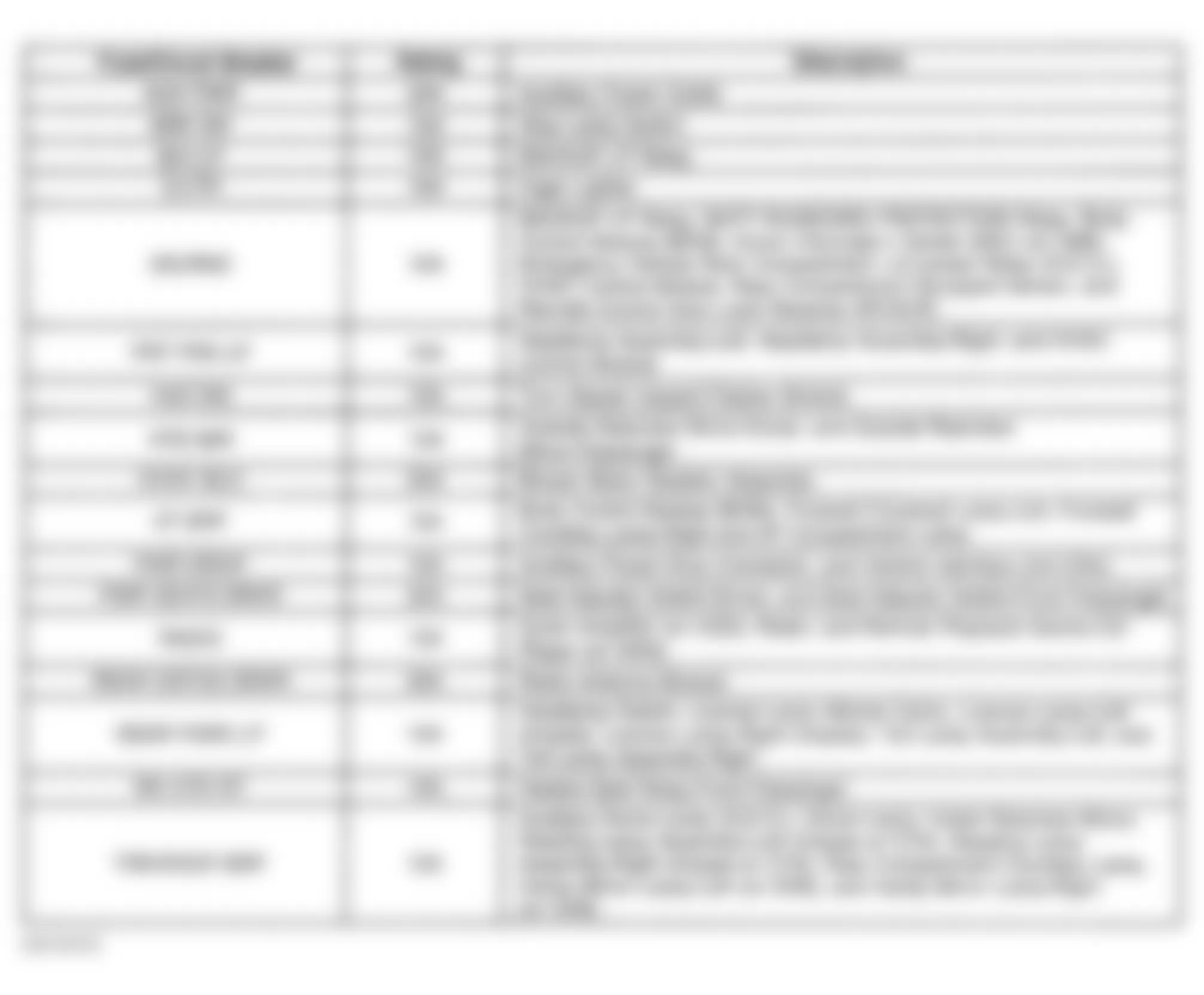 Chevrolet Monte Carlo SS 2001 - Component Locations -  Right Instrument Panel Junction Block Legend