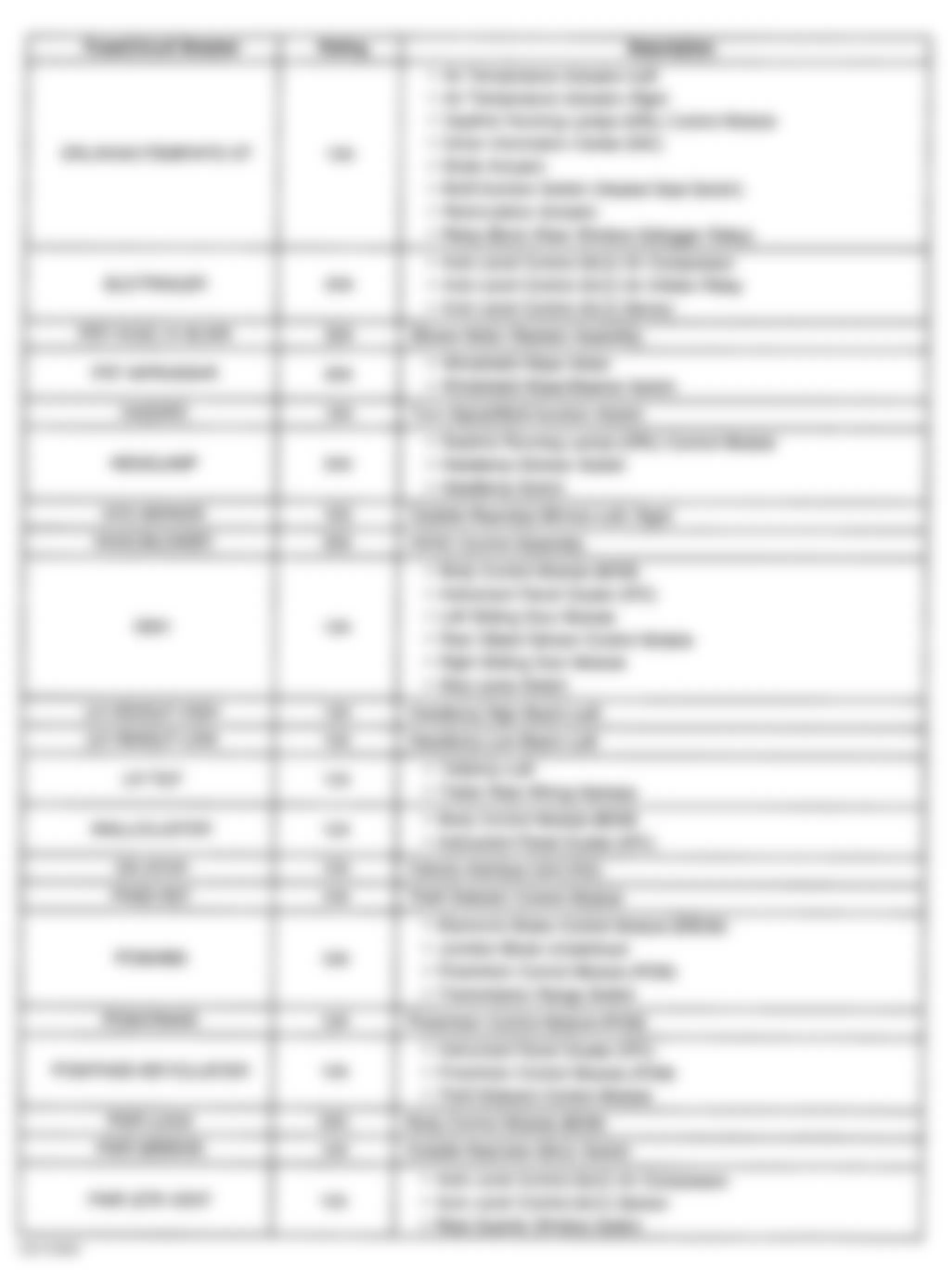 Chevrolet Venture LS 2001 - Component Locations -  Instrument Panel Fuse Block Legend (2 of 3)