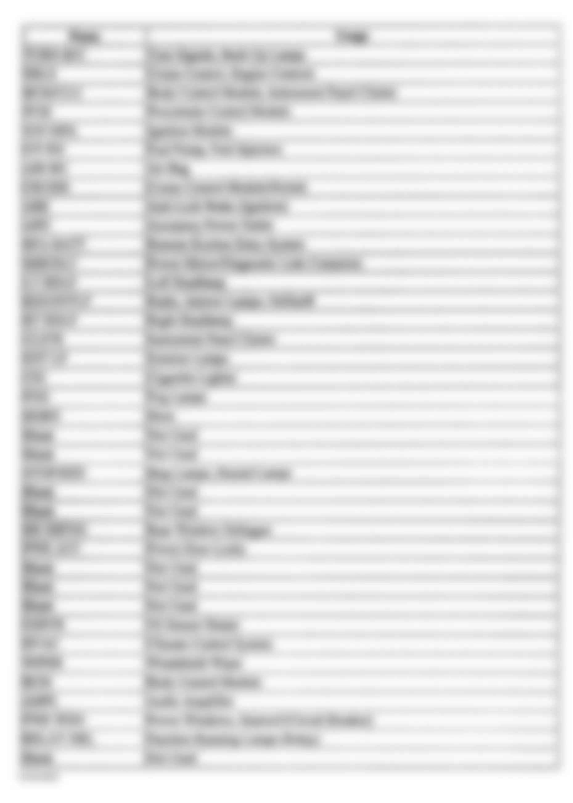 Chevrolet Cavalier 2002 - Component Locations -  Identifying Instrument Panel Fuse Block Circuits (Sunfire)