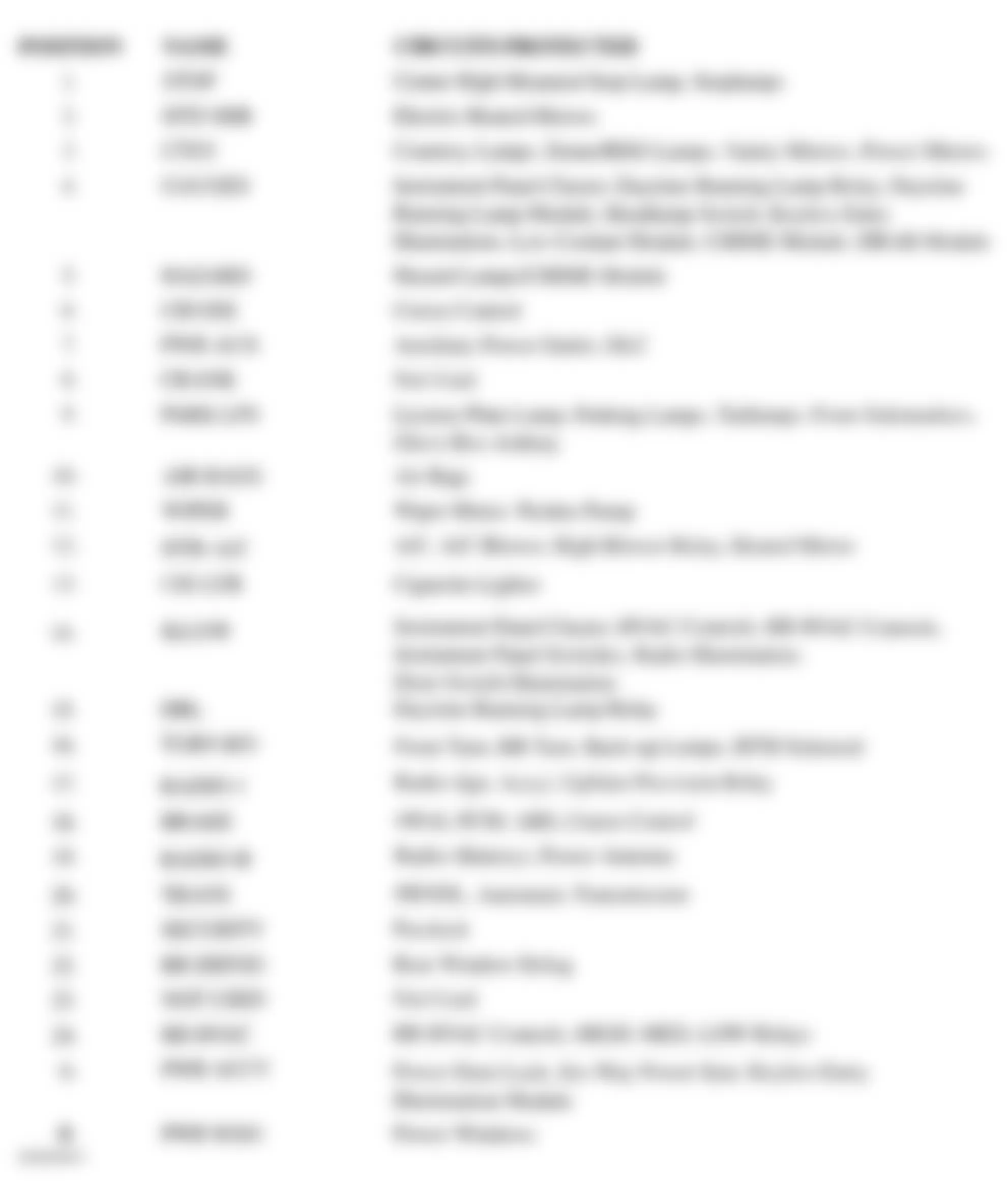 Chevrolet Chevy Express G2500 2002 - Component Locations -  Instrument Panel Fuse Box Circuit Identification