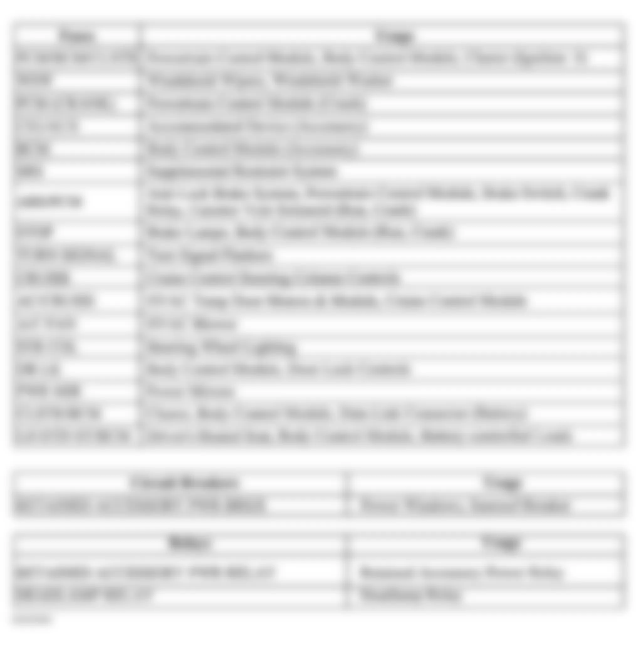 Chevrolet Impala 2002 - Component Locations -  Identifying Left Side Instrument Panel Fuse Block Circuits (2002-03)