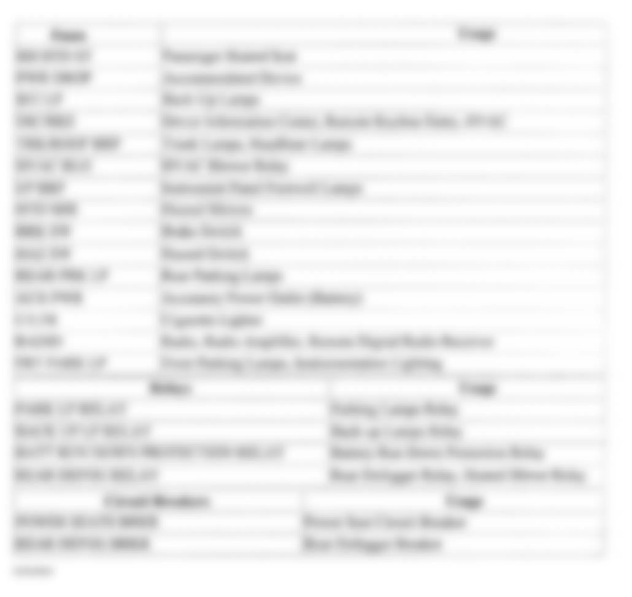 Chevrolet Impala 2002 - Component Locations -  Identifying Right Side Instrument Panel Fuse Block Circuits