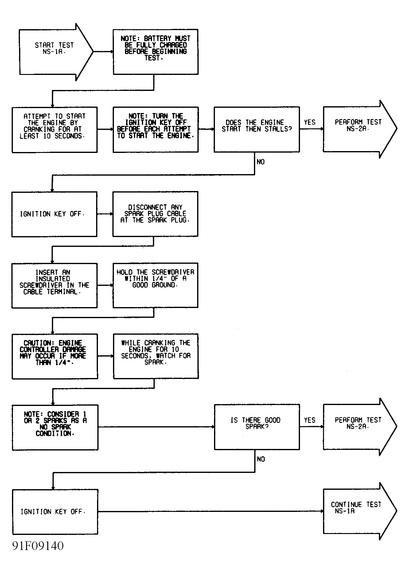 Chrysler Imperial 1991 - Component Locations -  Test NS-1A: Flowchart (1 of 4)