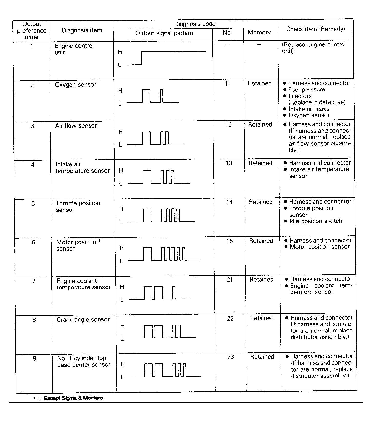 Dodge Colt Vista 1991 - Component Locations -  Diagnostic Fault Chart (1 of 2)