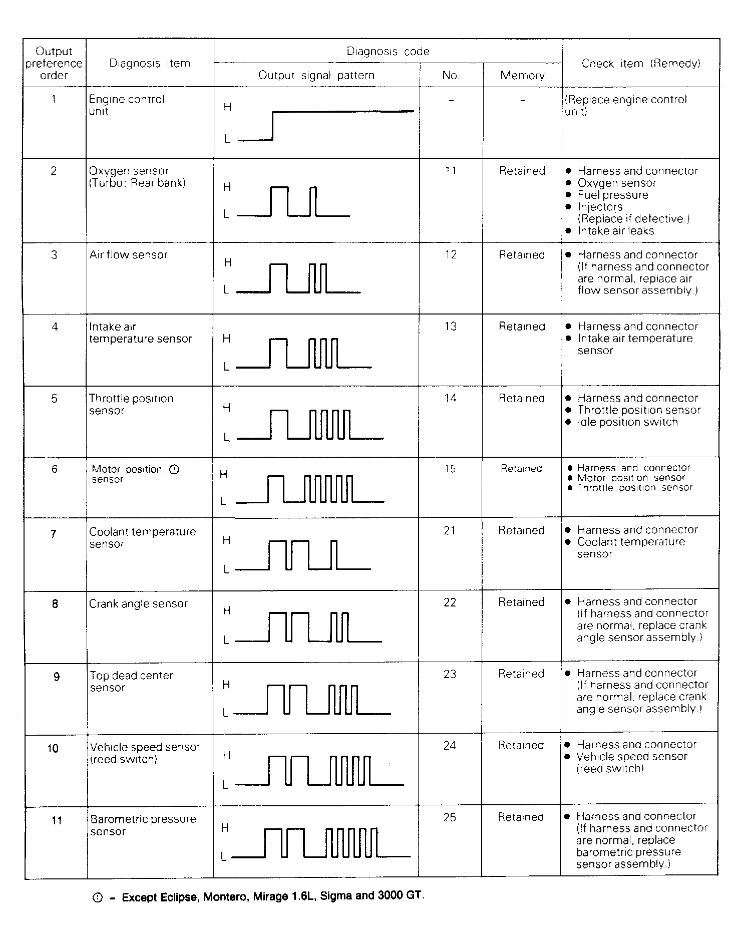 Dodge Ram 50 1991 - Component Locations -  Diagnostic Fault Chart (1 of 3)