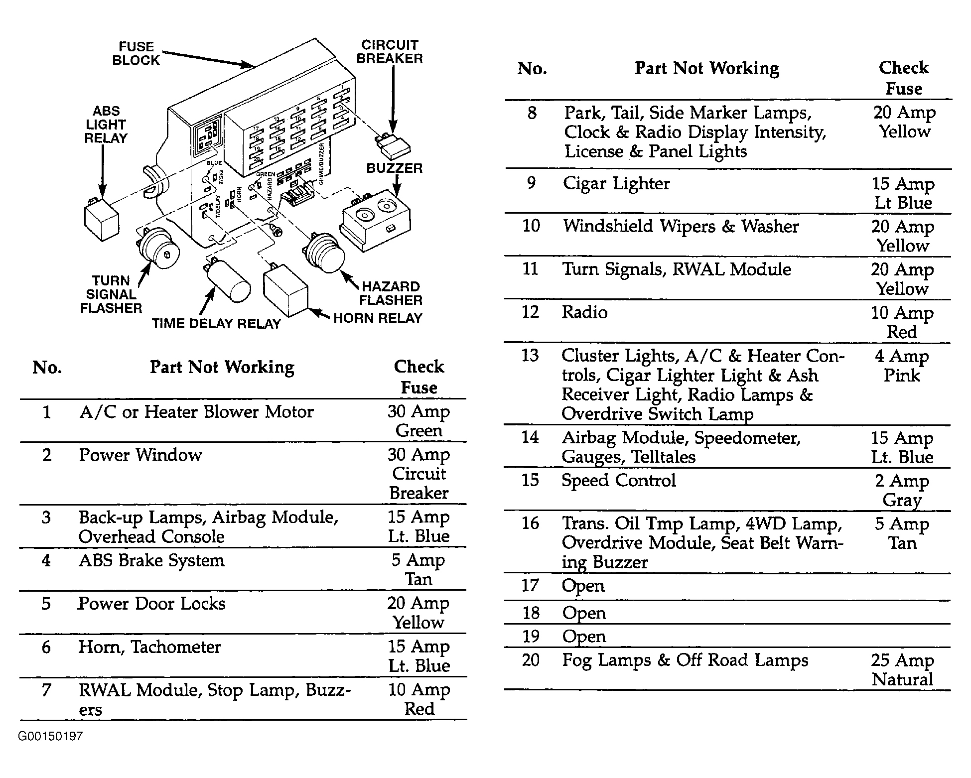 Dodge Dakota 1996 - Component Locations -  Identifying Fuse Block Components & Fuse Legend