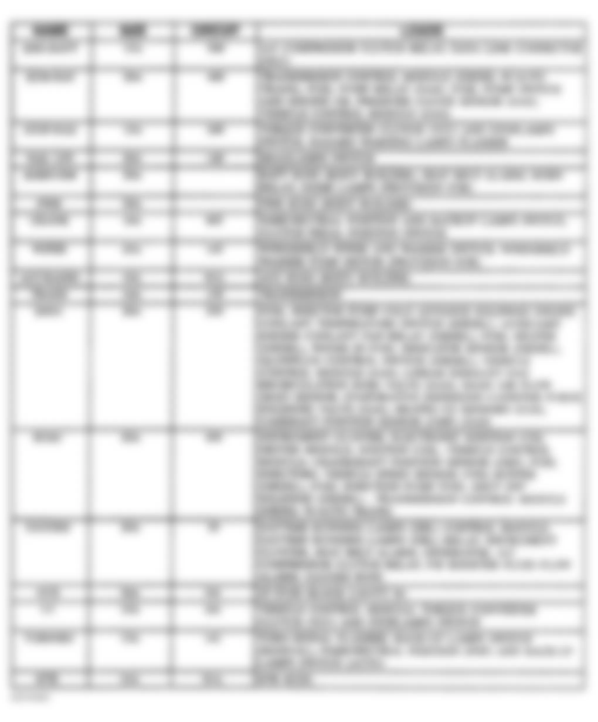 GMC Forward Control P3500 1997 - Component Locations -  Instrument Panel Fuse Block Legend (Commercial Chassis, 1996)