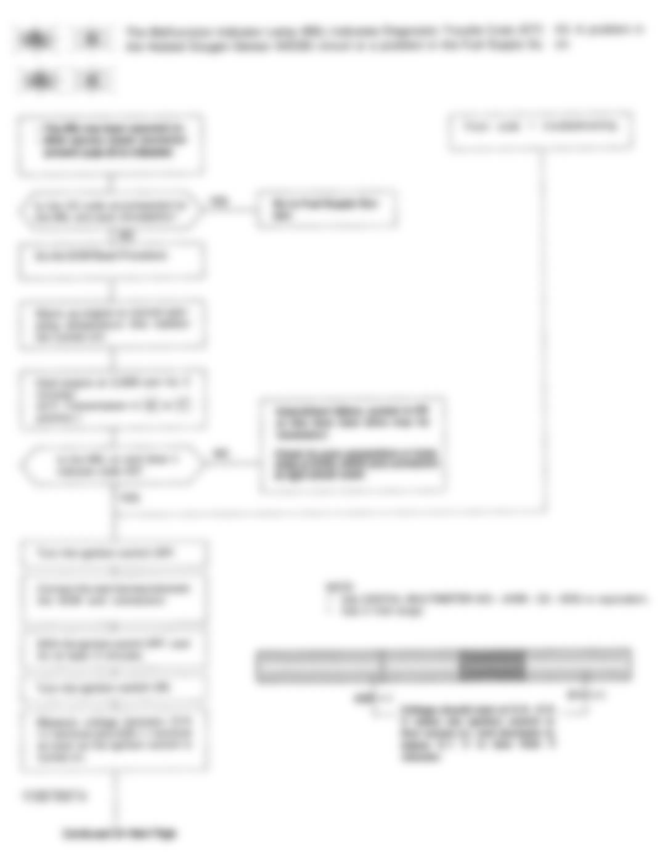 Honda Accord DX 1993 - Component Locations -  Code 43 Flowchart, Fuel Supply System (1 of 2)