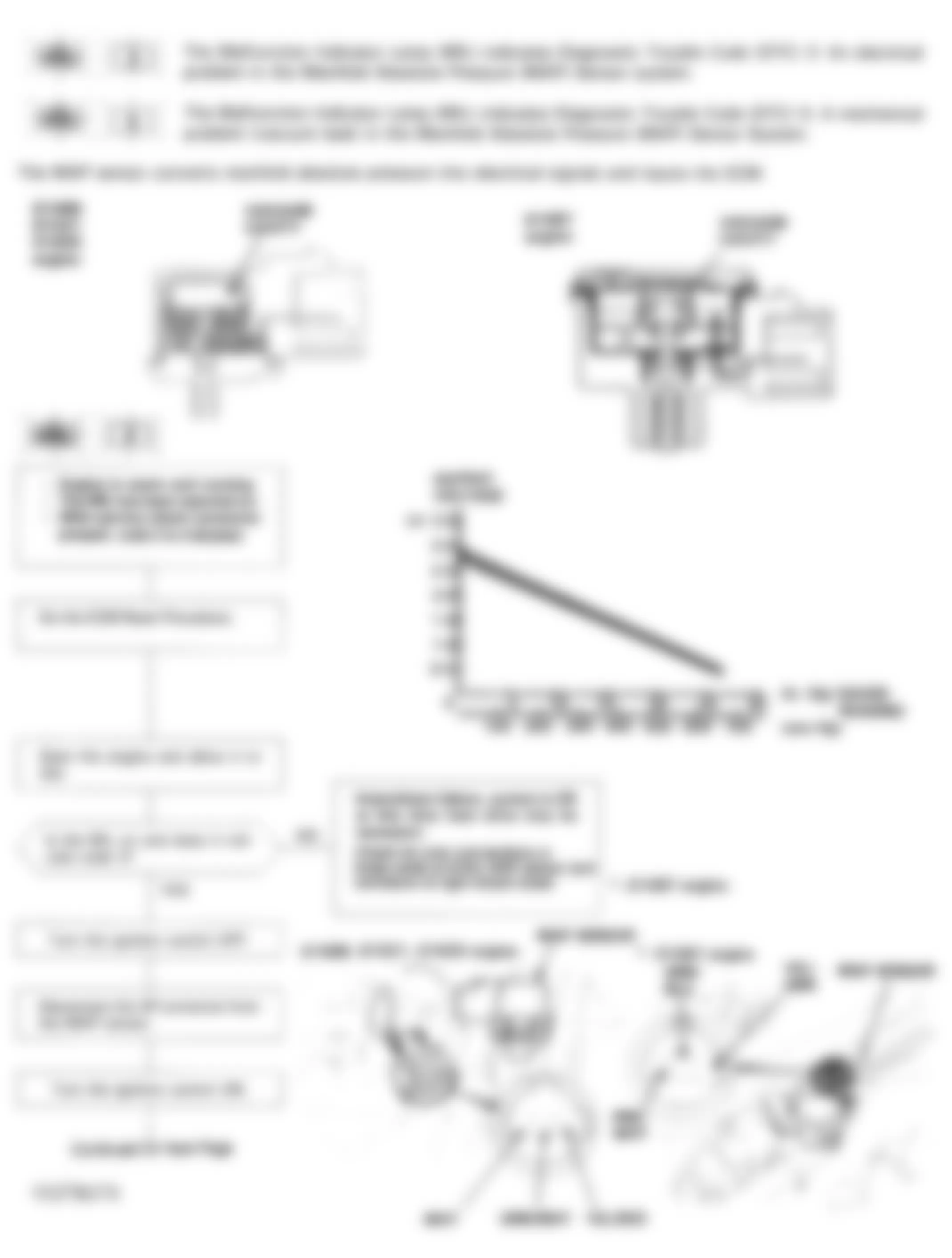 Honda Civic CX 1993 - Component Locations -  Code 3 Flowchart, MAP Sensor Circuit (1 of 3)