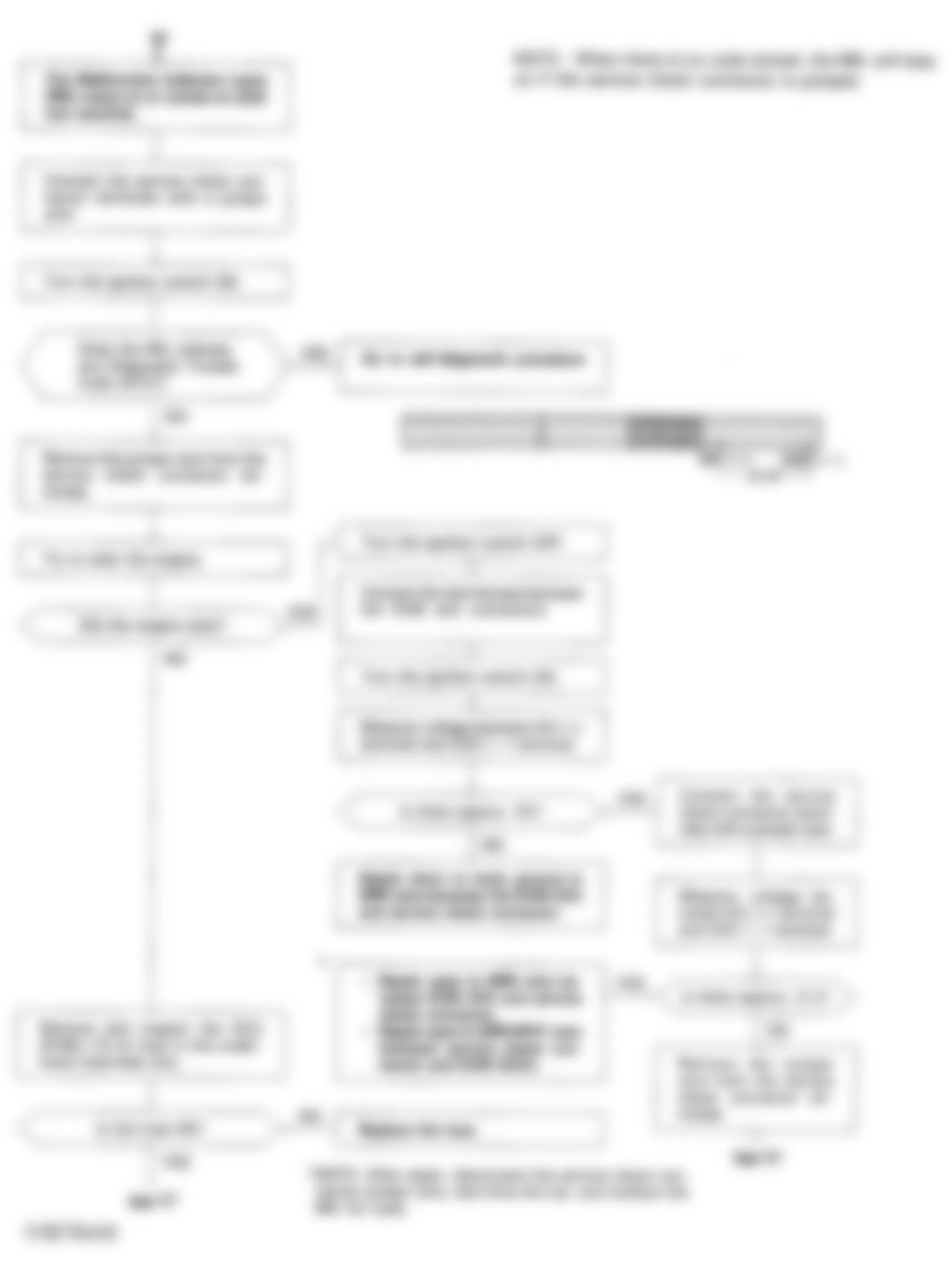 Honda Civic LX 1994 - Component Locations -  Code/No Code Flow Chart (3 of 5) Code/No Code - No Start Trouble Shooting