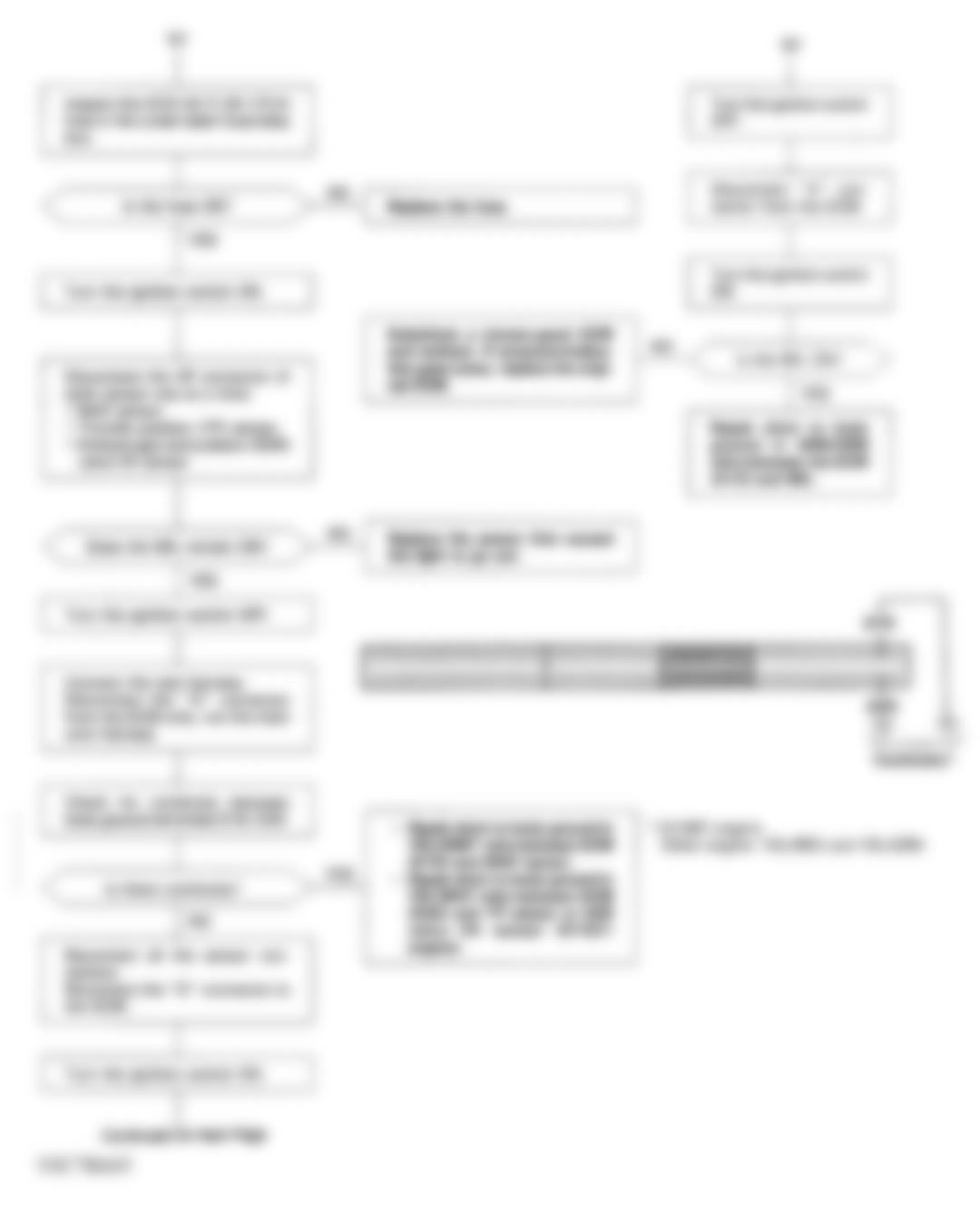 Honda Civic LX 1994 - Component Locations -  Code/No Code Flow Chart (4 of 5) Code/No Code - No Start Trouble Shooting