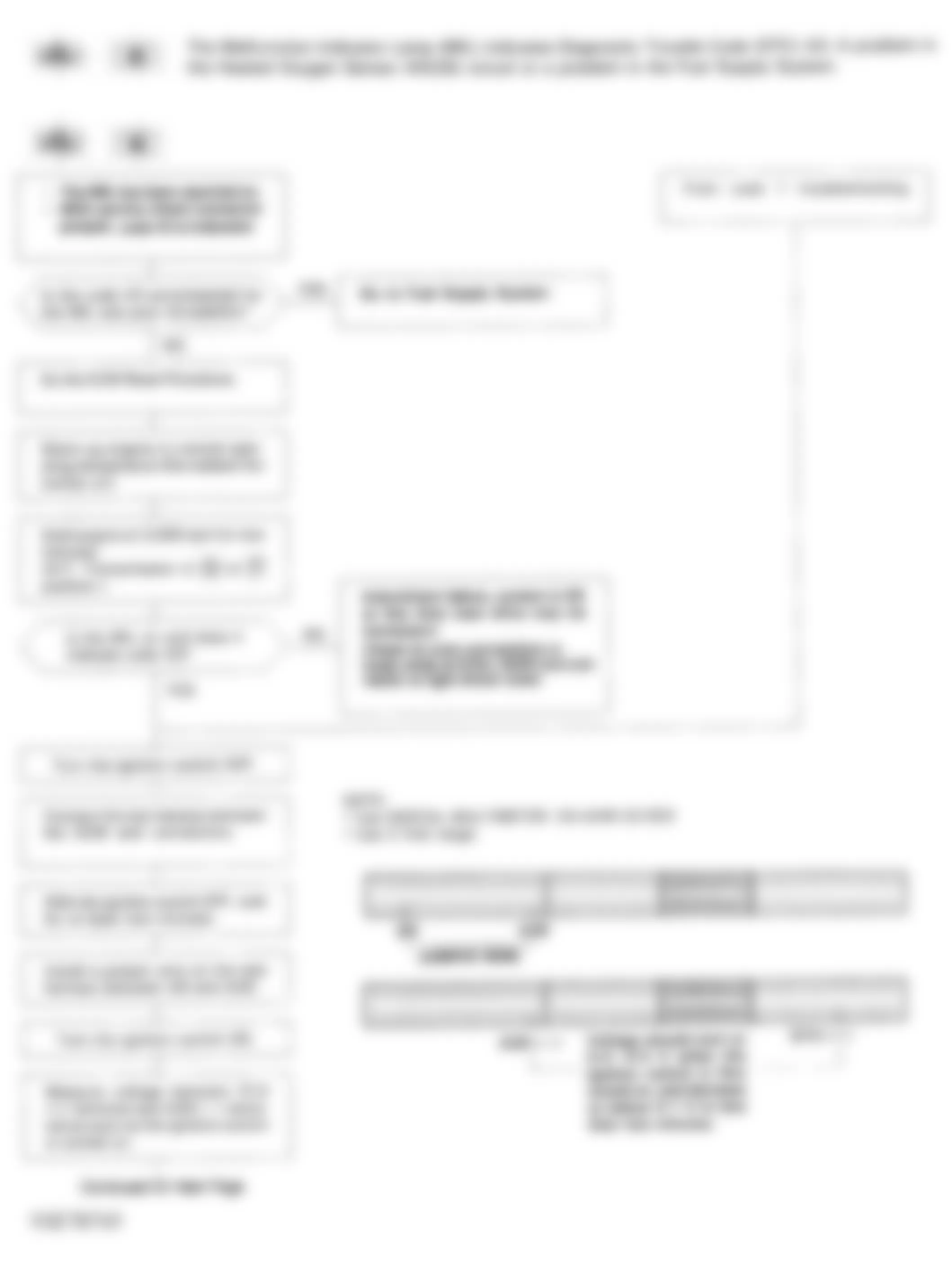Honda Civic LX 1994 - Component Locations -  Code 43 Flow Chart (1 of 2) (HO2S) Circuit Or Fuel Supply System All Models Except D15B8