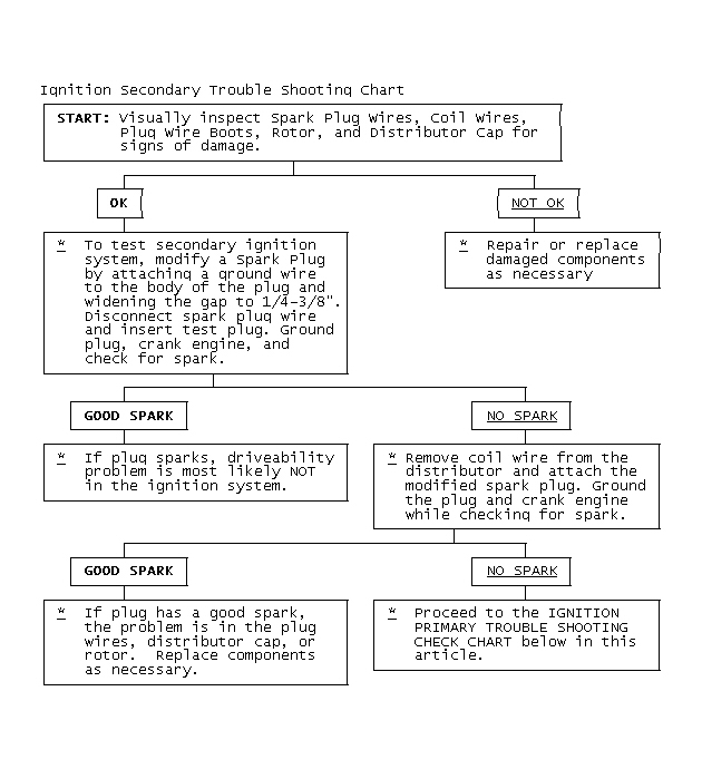 Honda EV Plus 1998 - Component Locations -  Ignition Secondary Trouble Shooting Chart