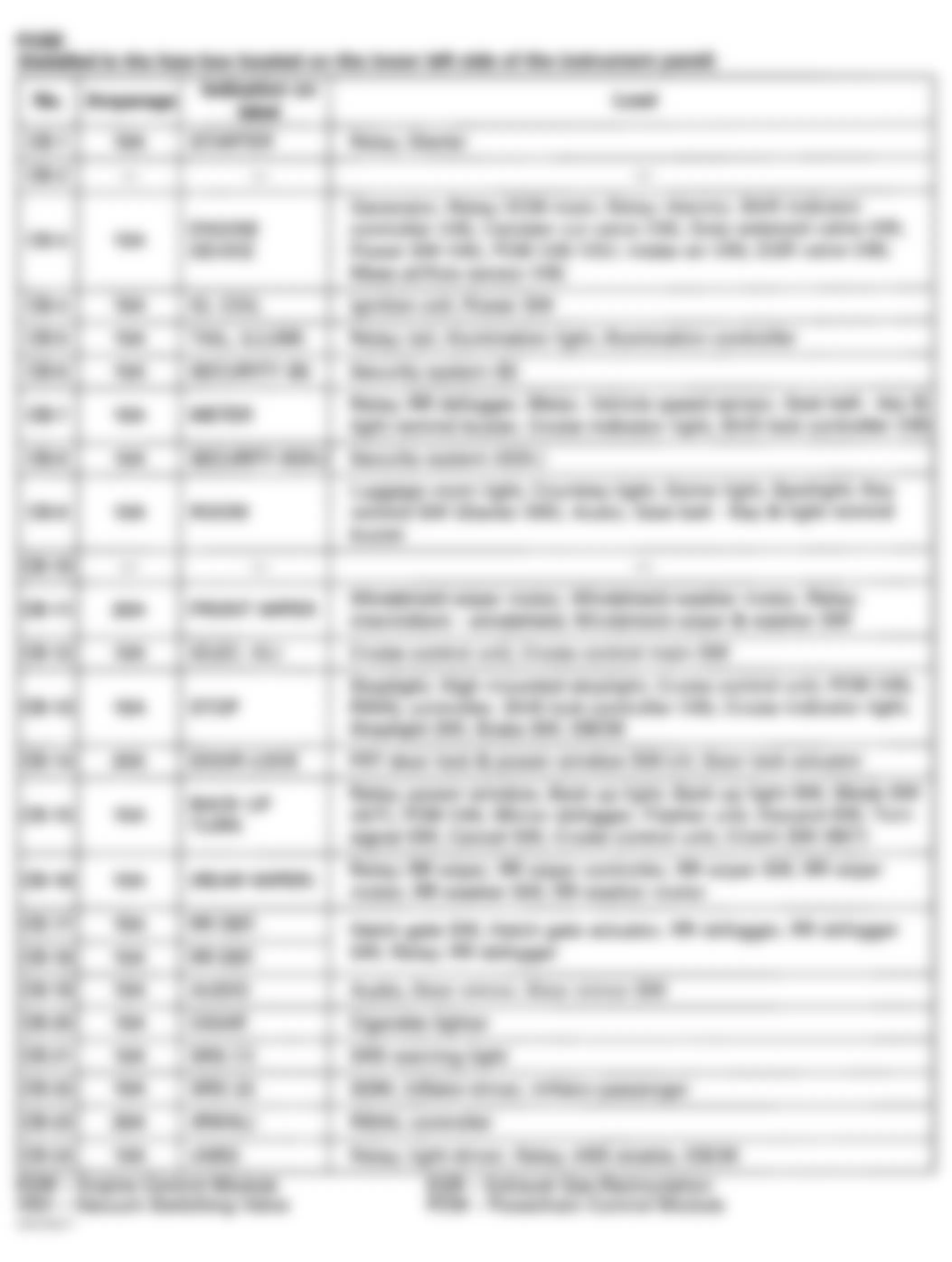 Isuzu Rodeo LS 1998 - Component Locations -  Identifying Instrument Panel Fuse Box Components