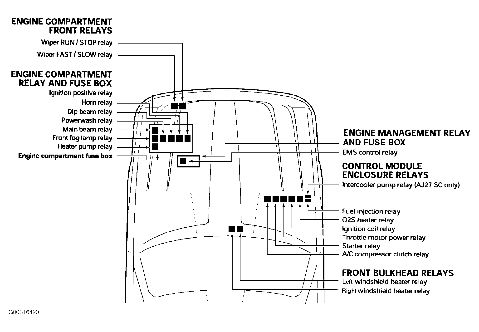 Jaguar XJ8 L 2000 - Component Locations -  Identifying Engine Compartment Fuse/Relay Locations