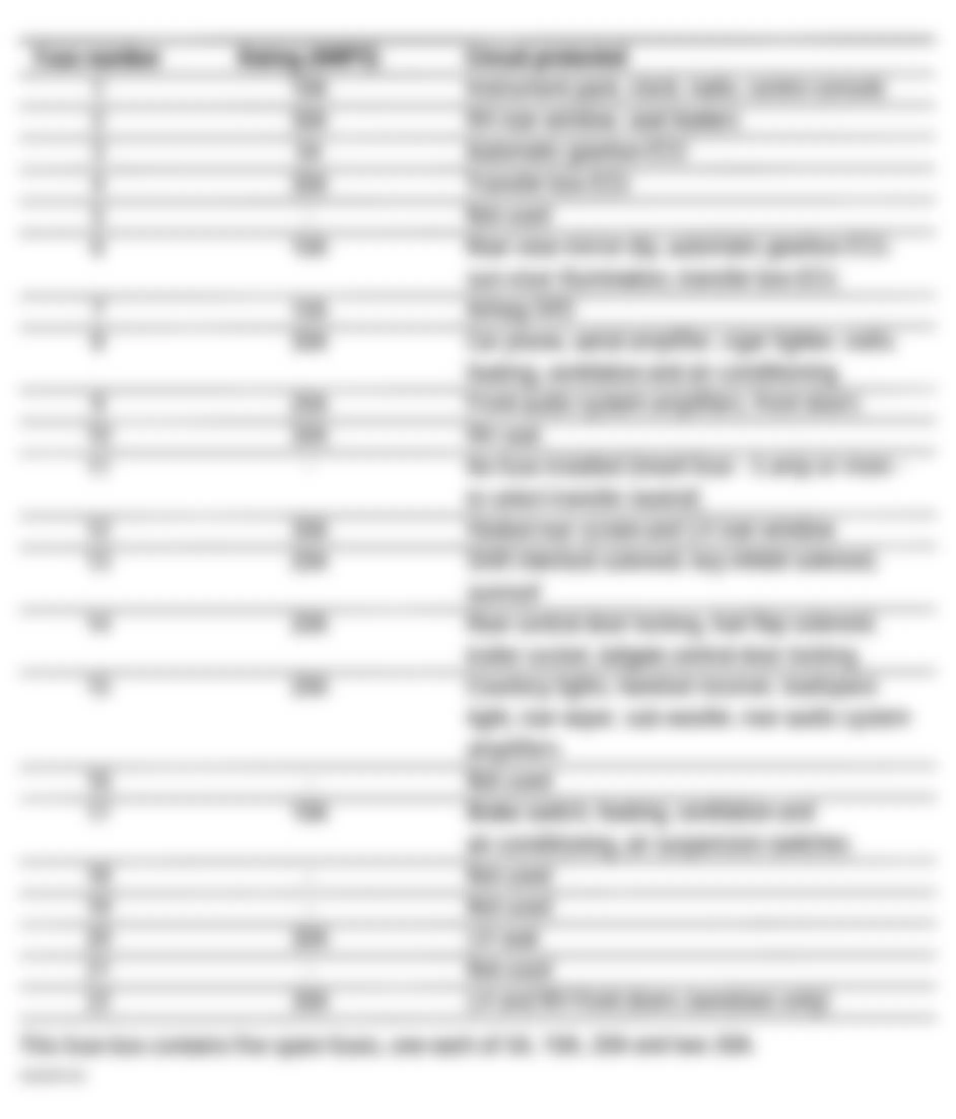Land Rover Range Rover 1999 - Component Locations -  Right Hand Seat Fuse Box Legend