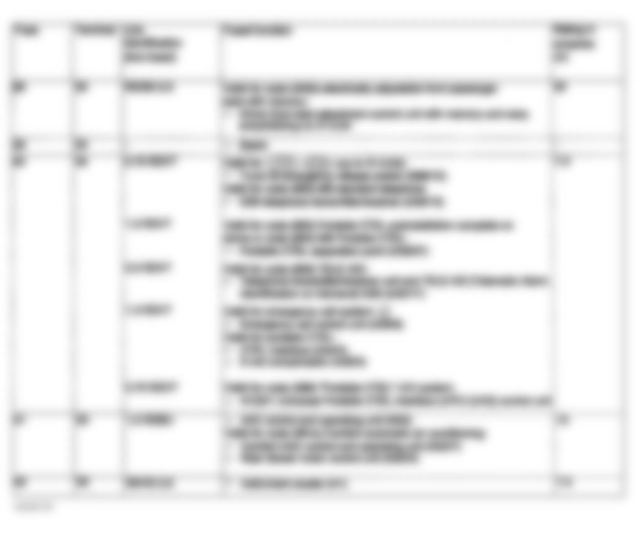 Mercedes-Benz CLK500 2003 - Component Locations -  Fuse Assignments Interior Fuse Box (2 Of 2)